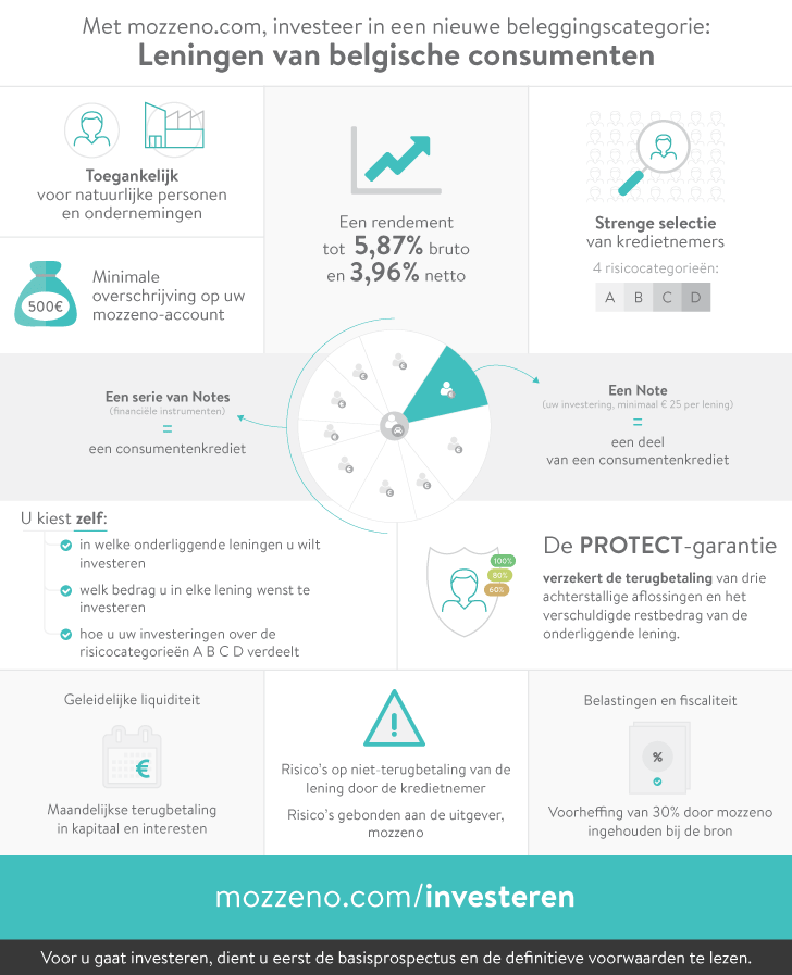 Met mozzeno.com, investeer in een nieuwe beleggingscategorie: Leningen van belgische consumenten