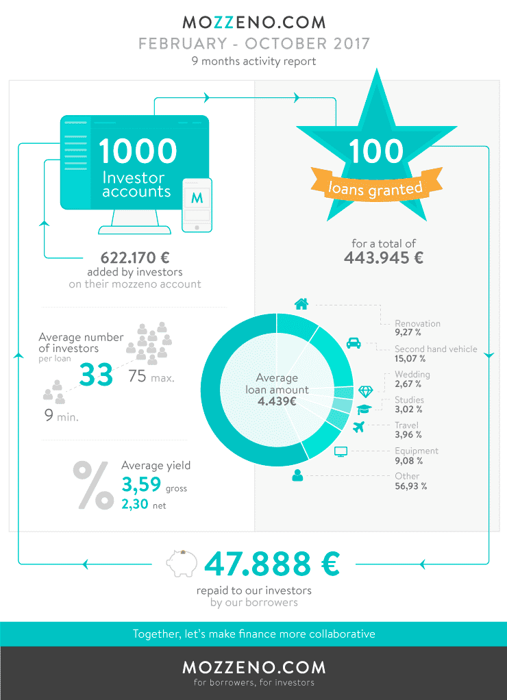 1000 investor accounts, 100 loans granted