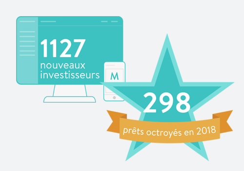 1127 nouveaux investisseurs, 298 prêts octroyés en 2018