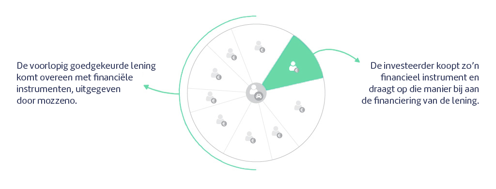 De voorlopig goedgekeurde lening komt overeen met financiële instrumenten, uitgegeven door mozzeno.com. De inveteerder koopt zo'n financieel instrument en draagt op die manier bij aan de financiering van de lening.